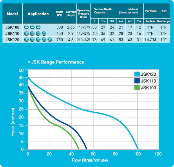 Onga JKS Pressure Pump Chart