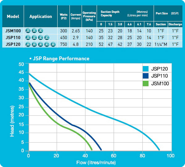 Onga JSP120 Pressure Pump Data