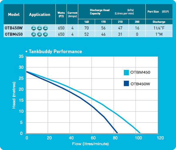 Onga Tank Budy 450W Sump Pump Data