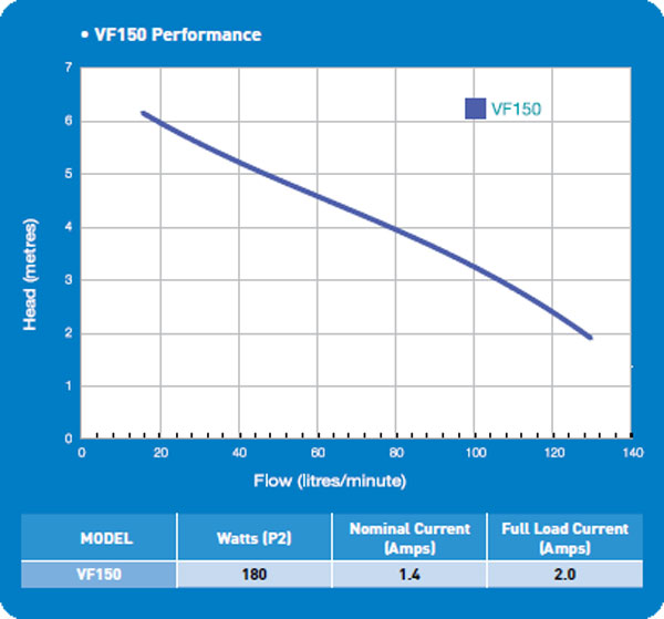 Onga VF150 Submersible Sump Pump Data