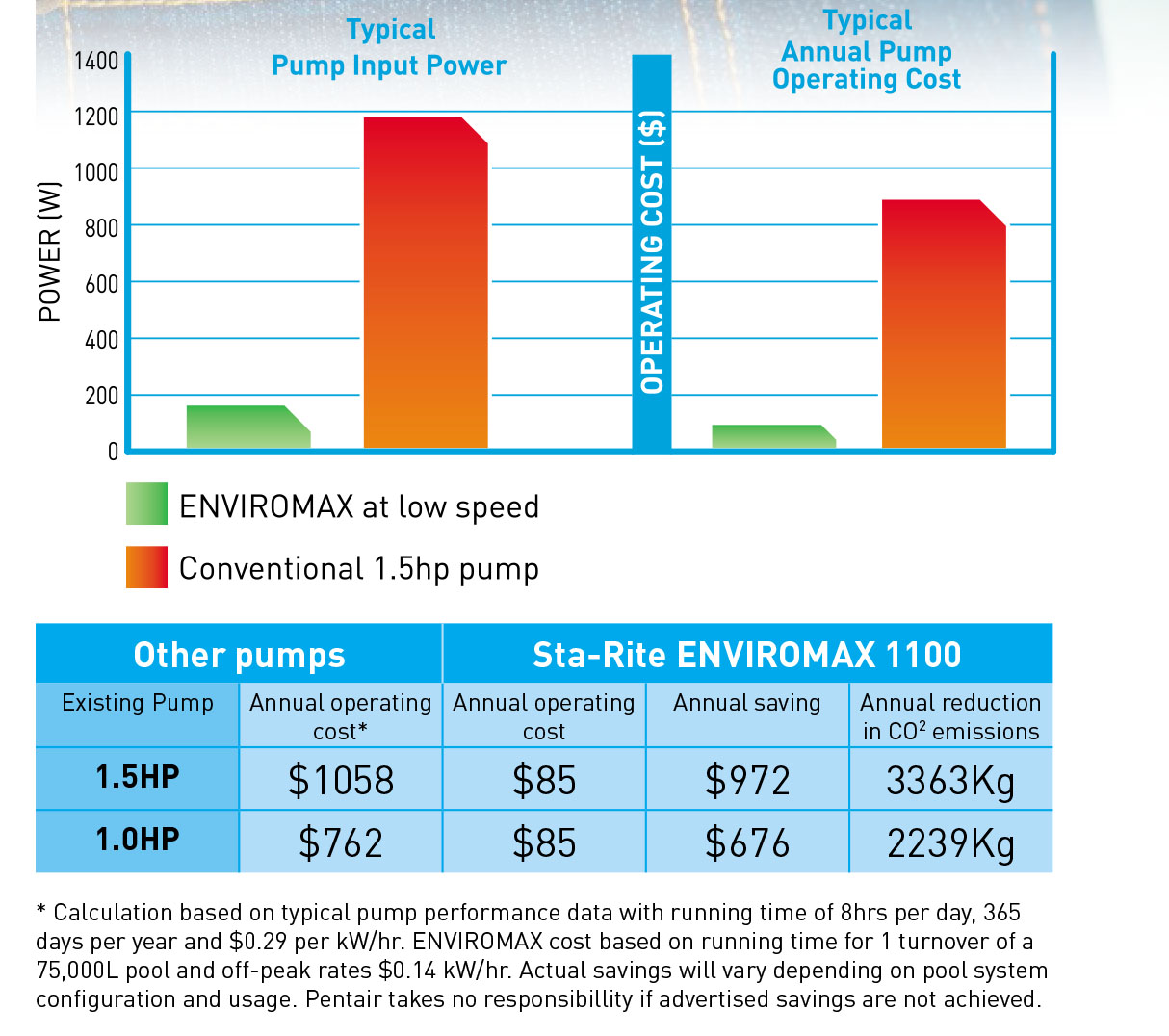 Enviromax Savings Chart