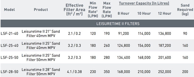 Onga Leisuretime LSFII Sand Media Filter Specifications