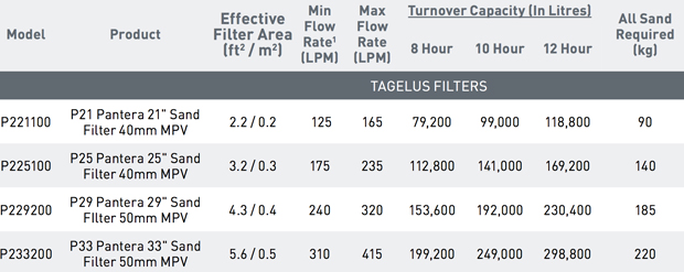 Onga Pantera Sand Media Filter Specifications