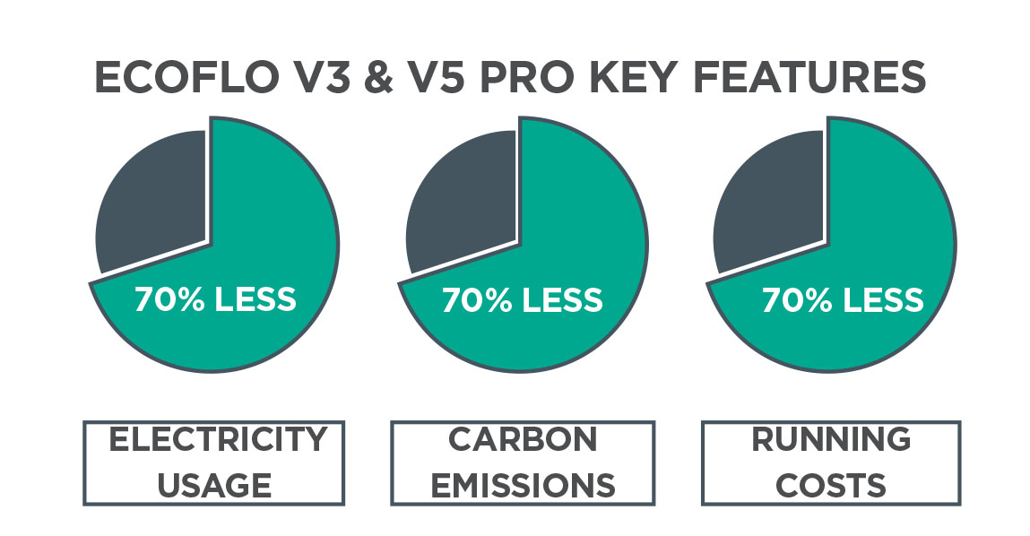 reltech EcoFlo V3 Pro Features