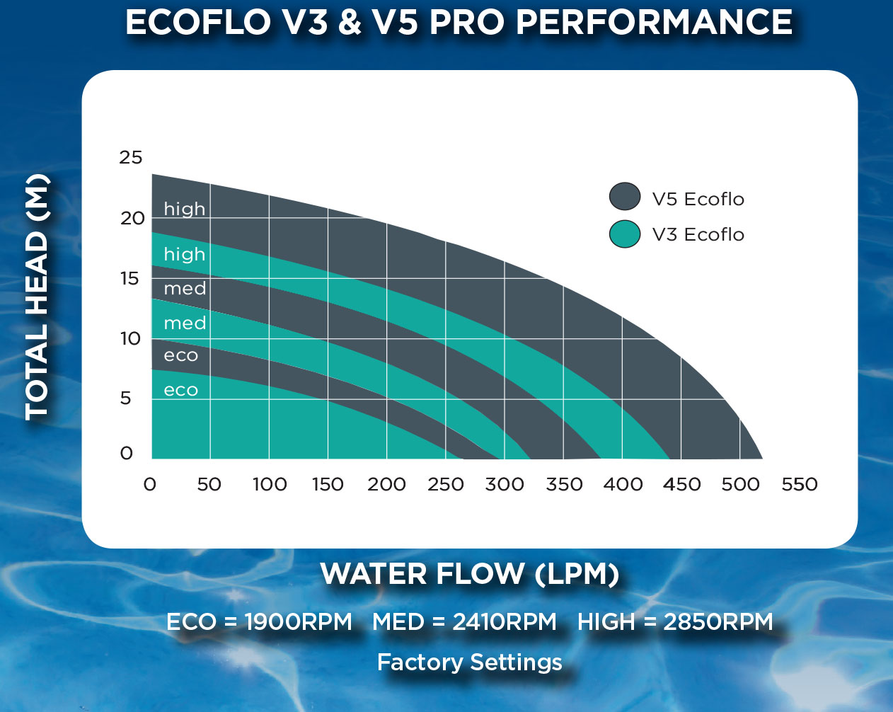reltech EcoFlo V3 Pro Performance Curve